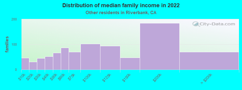 Distribution of median family income in 2022