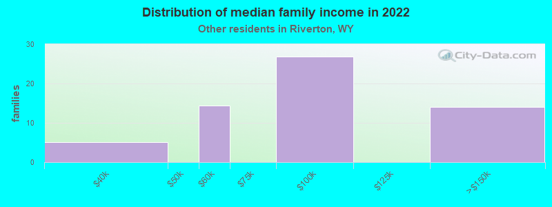 Distribution of median family income in 2022