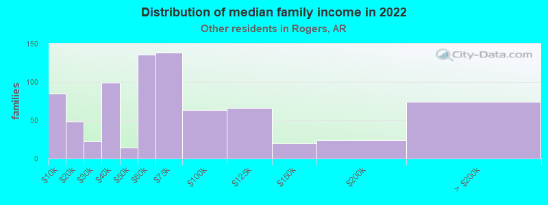 Distribution of median family income in 2022