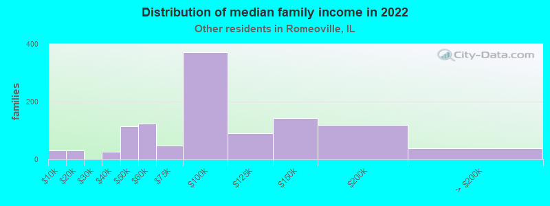 Distribution of median family income in 2022