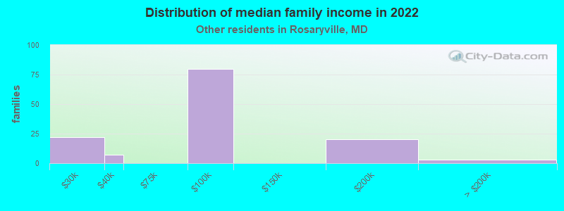 Distribution of median family income in 2022