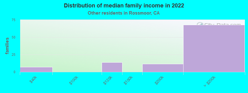 Distribution of median family income in 2022