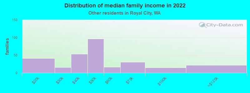 Distribution of median family income in 2022