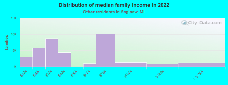 Distribution of median family income in 2022