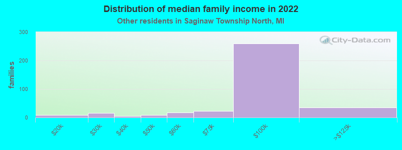 Distribution of median family income in 2022