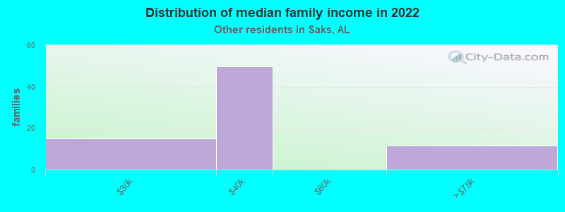 Distribution of median family income in 2022