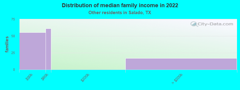 Distribution of median family income in 2022