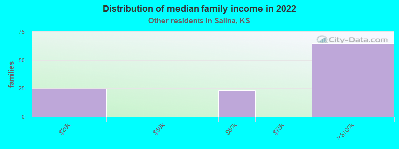 Distribution of median family income in 2022