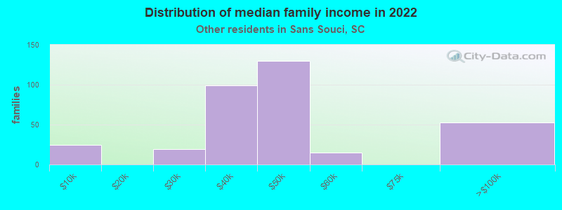 Distribution of median family income in 2022