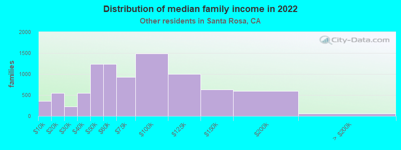 Distribution of median family income in 2022