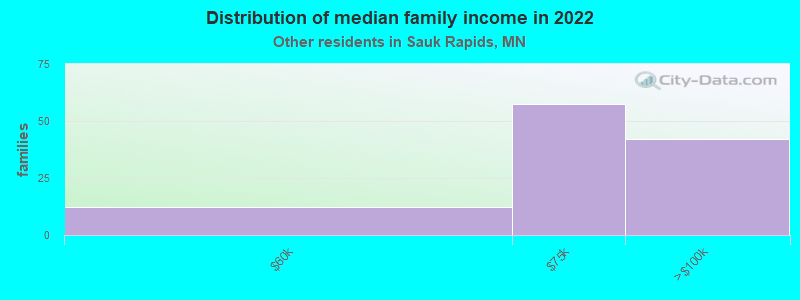 Distribution of median family income in 2022