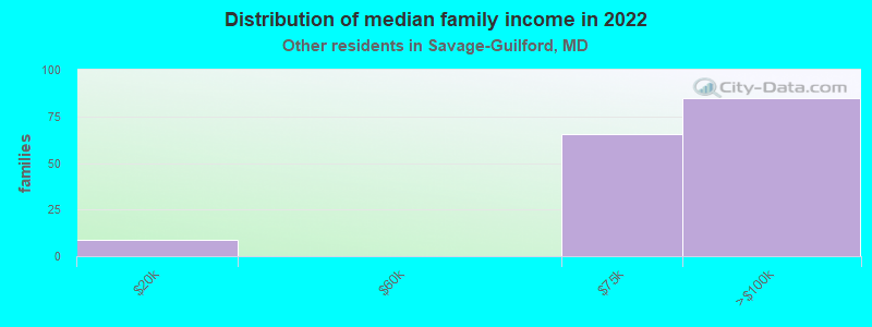 Distribution of median family income in 2022