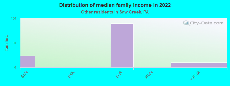 Distribution of median family income in 2022