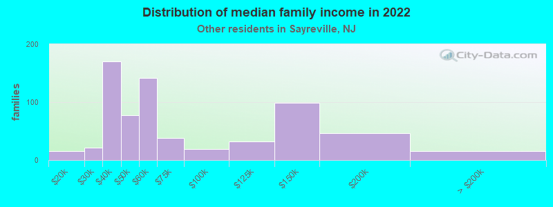 Distribution of median family income in 2022