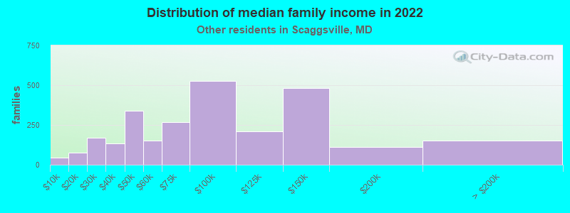 Distribution of median family income in 2022