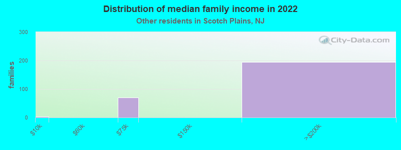 Distribution of median family income in 2022