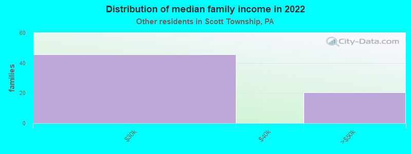 Distribution of median family income in 2022