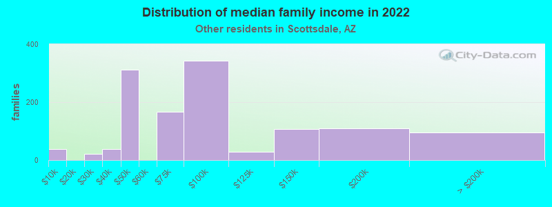 Distribution of median family income in 2022