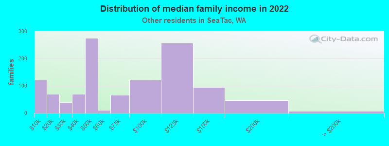 Distribution of median family income in 2022