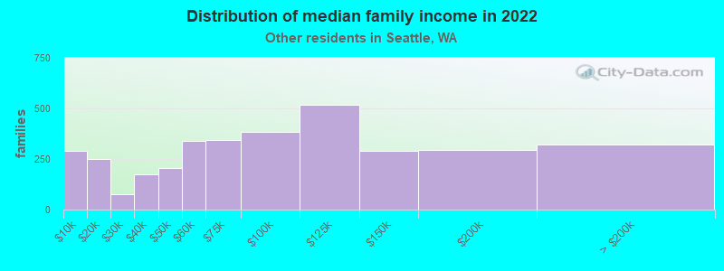 Distribution of median family income in 2022