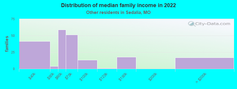 Distribution of median family income in 2022