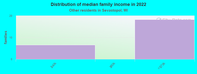 Distribution of median family income in 2022