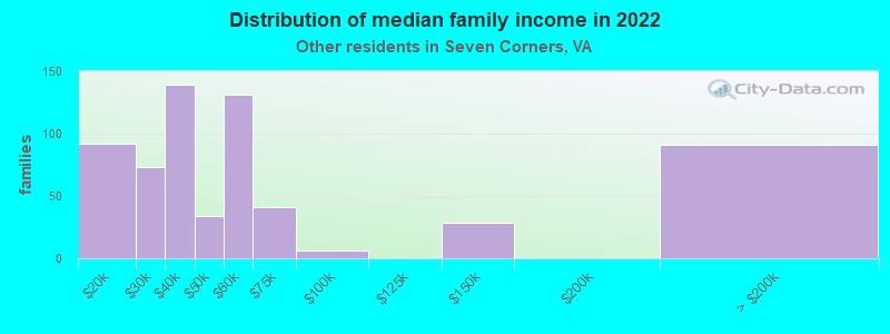 Distribution of median family income in 2022