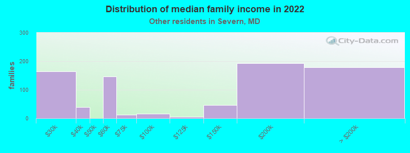 Distribution of median family income in 2022