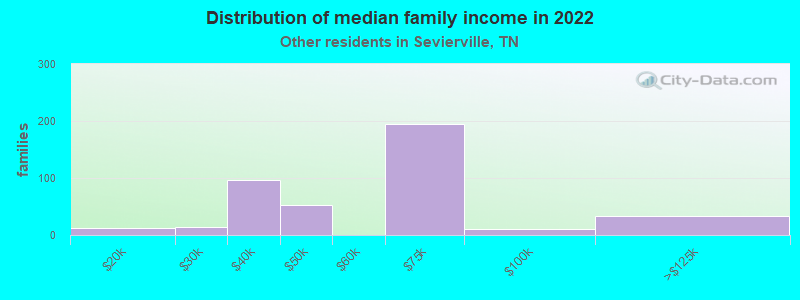 Distribution of median family income in 2022