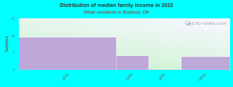 Distribution of median family income in 2022