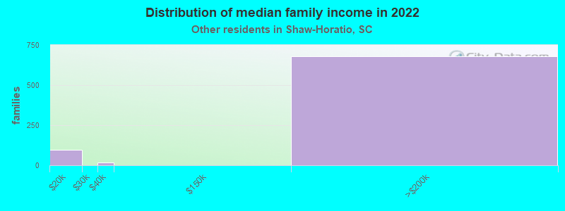 Distribution of median family income in 2022