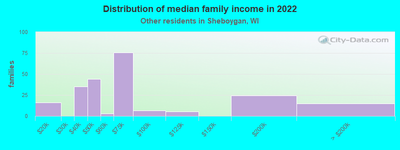 Distribution of median family income in 2022