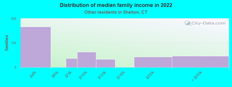 Distribution of median family income in 2022