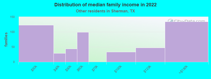 Distribution of median family income in 2022