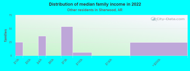 Distribution of median family income in 2022