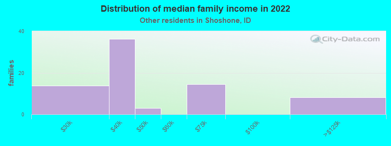 Distribution of median family income in 2022