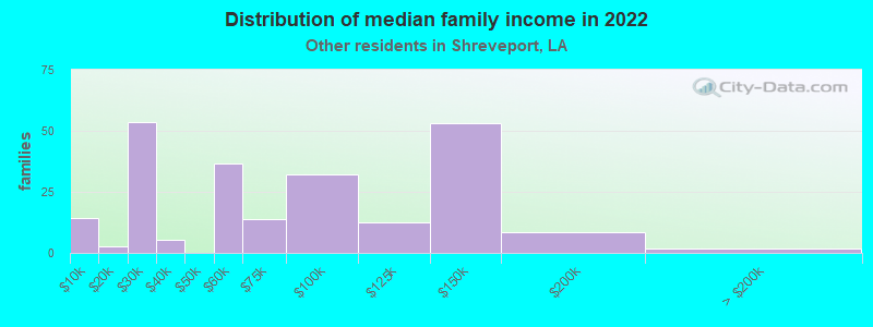 Distribution of median family income in 2022