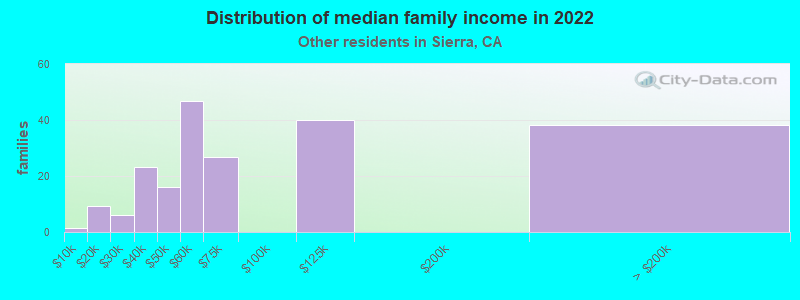 Distribution of median family income in 2022