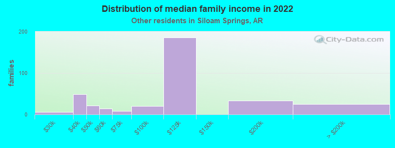 Distribution of median family income in 2022