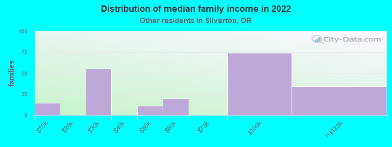 Distribution of median family income in 2022