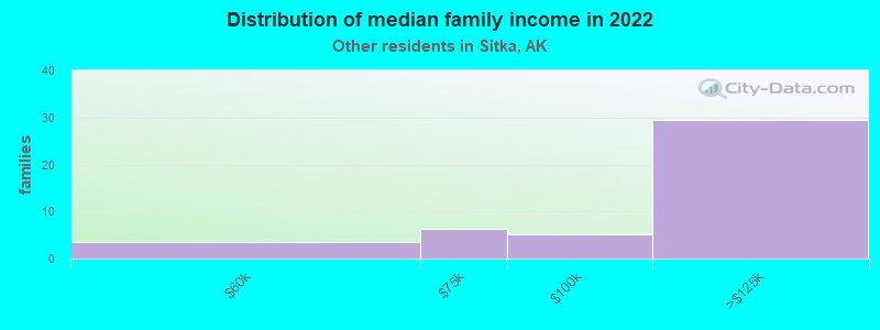 Distribution of median family income in 2022