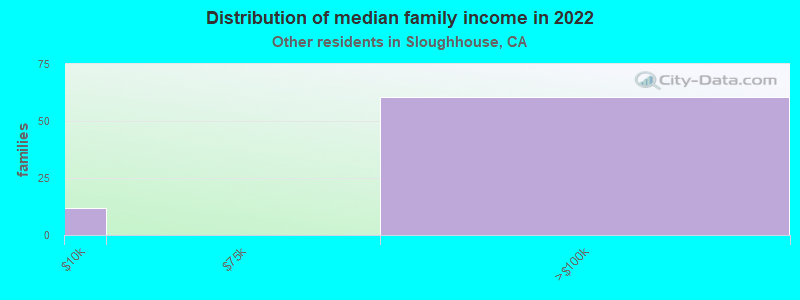 Distribution of median family income in 2022