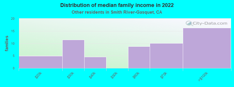 Distribution of median family income in 2022