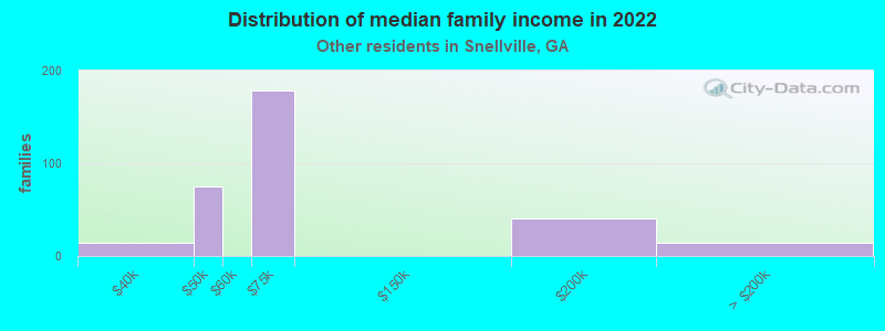 Distribution of median family income in 2022