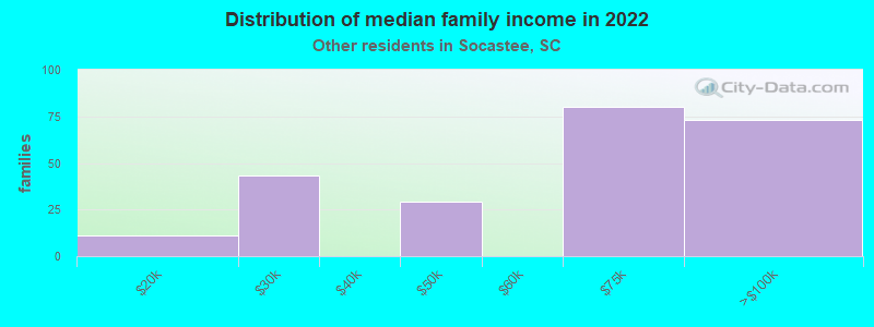 Distribution of median family income in 2022