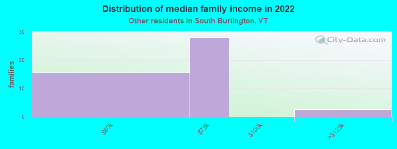 Distribution of median family income in 2022