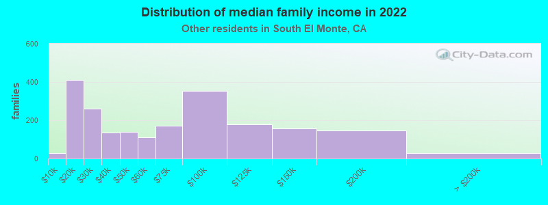 Distribution of median family income in 2022