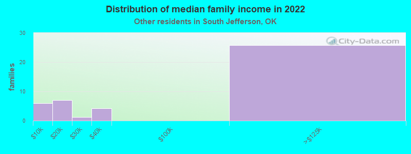 Distribution of median family income in 2022