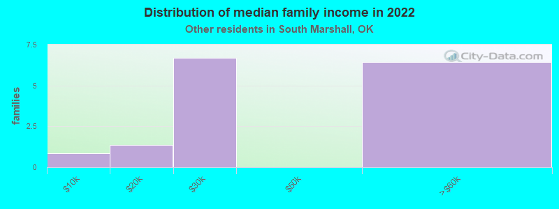 Distribution of median family income in 2022