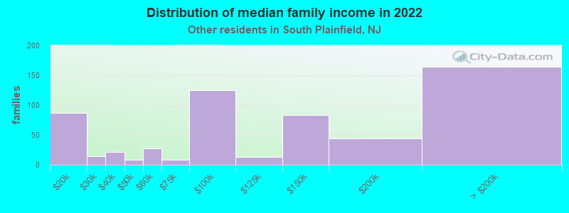 Distribution of median family income in 2022